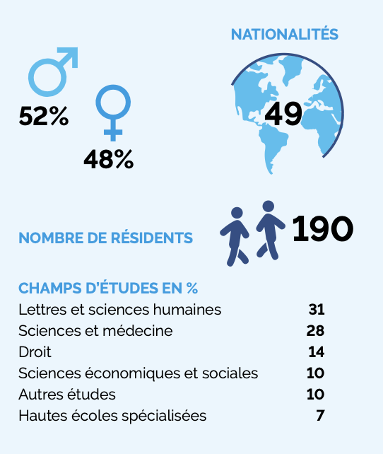 Chiffres clés de la Cité estudiantine de Fribourg