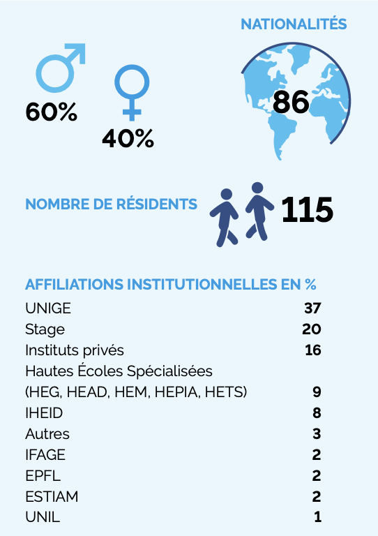 Chiffres clés du Foyer International de Genève