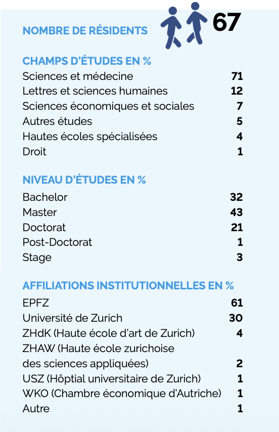 Statistiques de la Résidence Justinus à Zürich