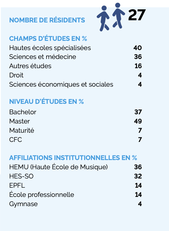 Statistiques du Foyer de Sion