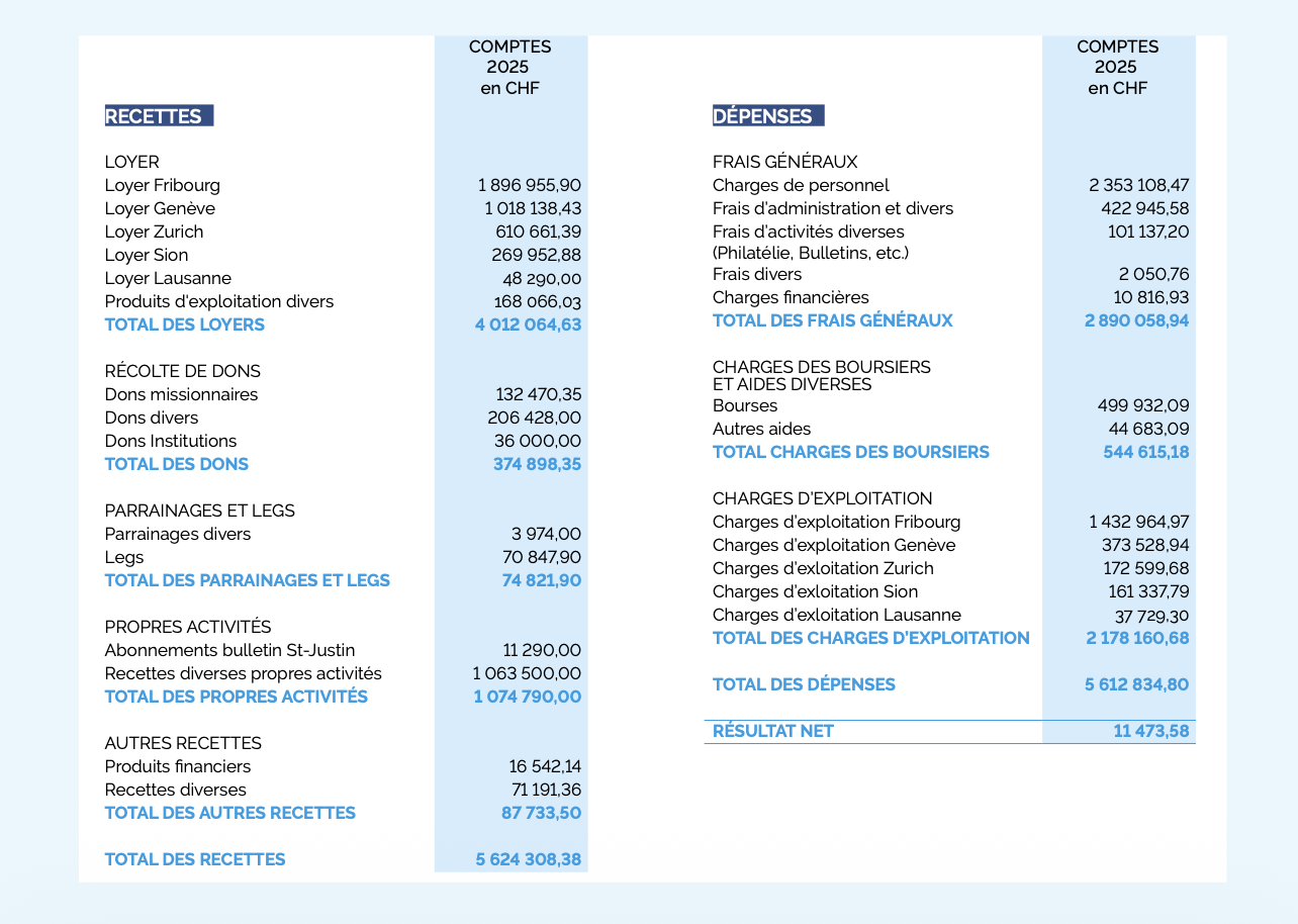Comptes 2025 - recettes et dépenses