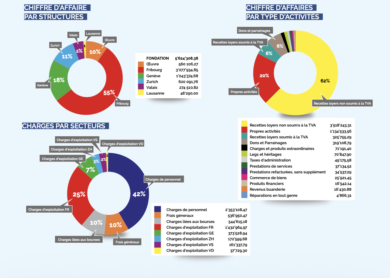 Chiffre d'affaires et charges 2025