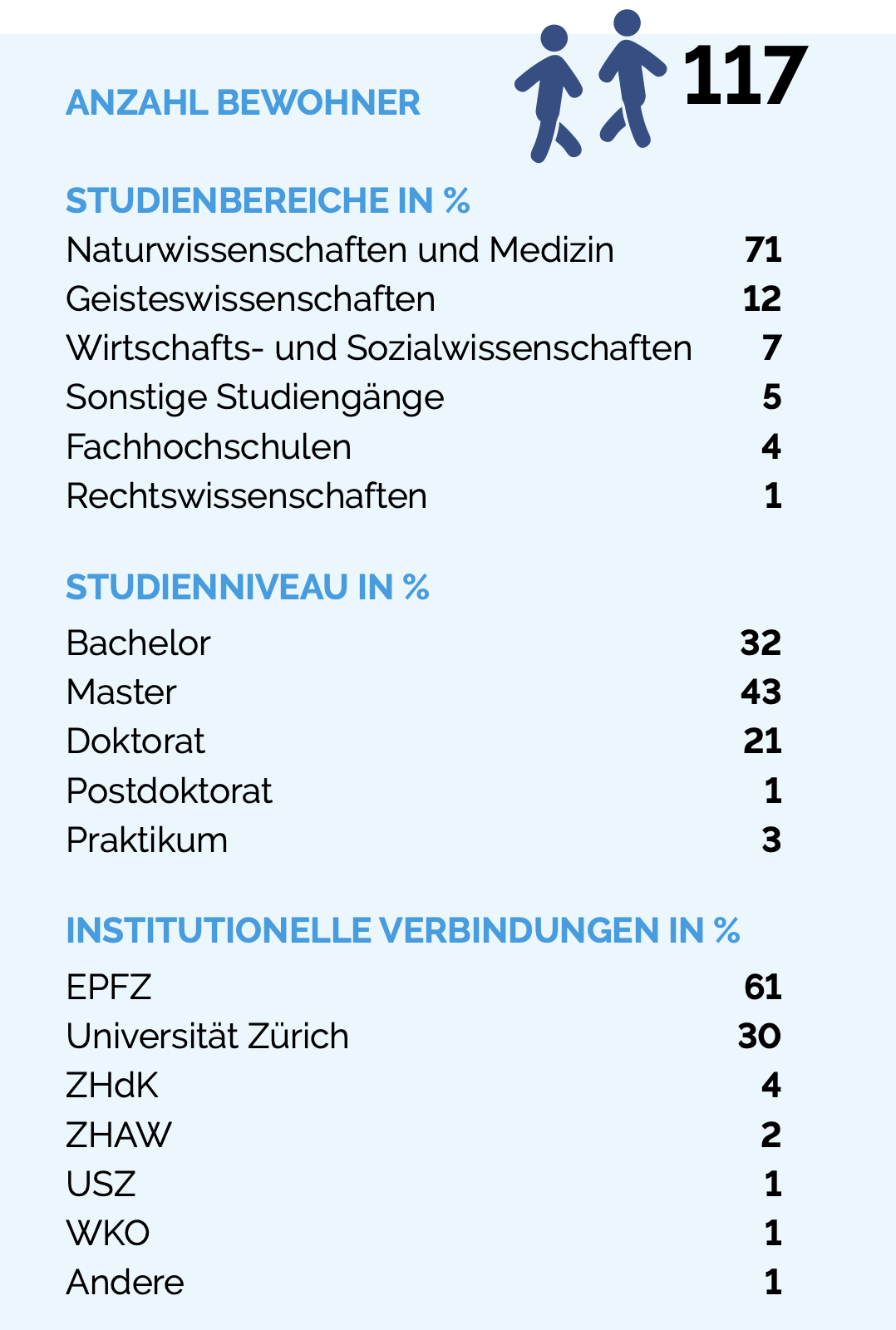 Statistiques de la Résidence Justinus à Zürich