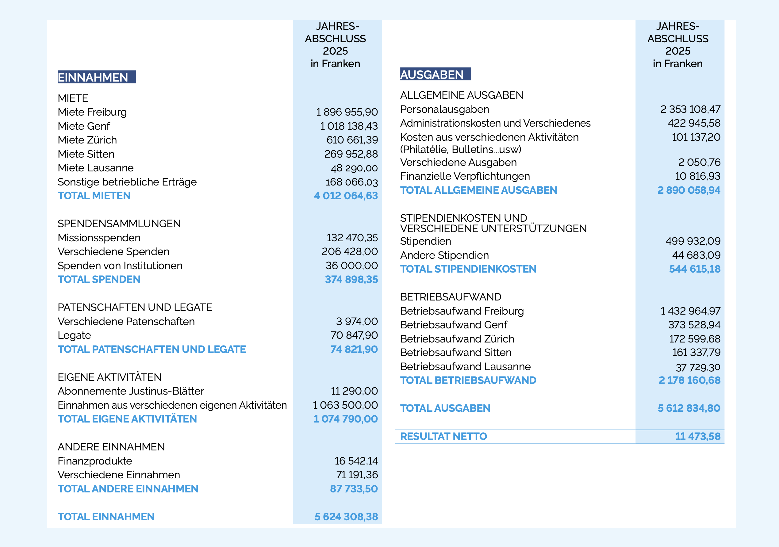 Comptes 2025 - recettes et dépenses