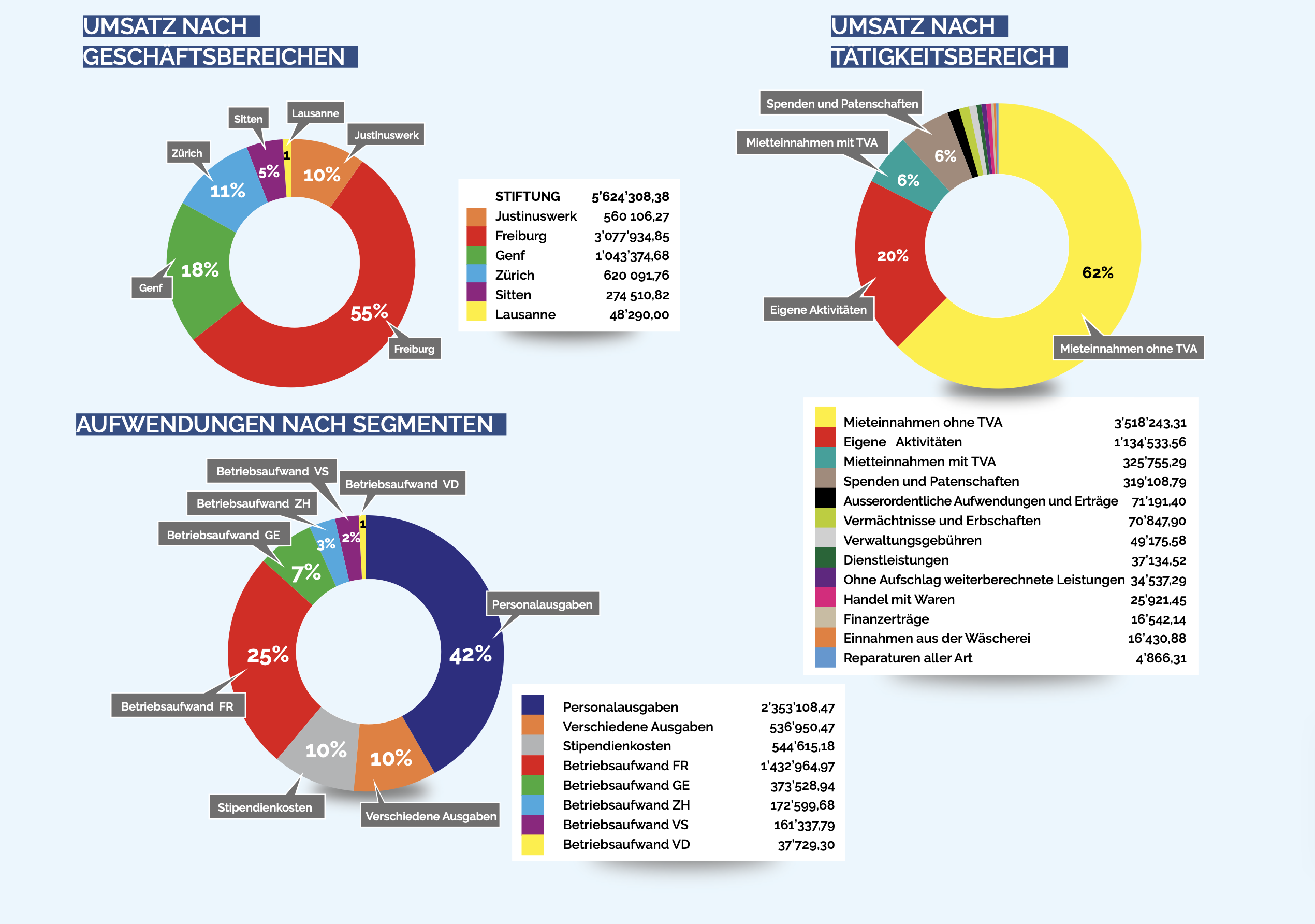 Chiffre d'affaires et charges 2025